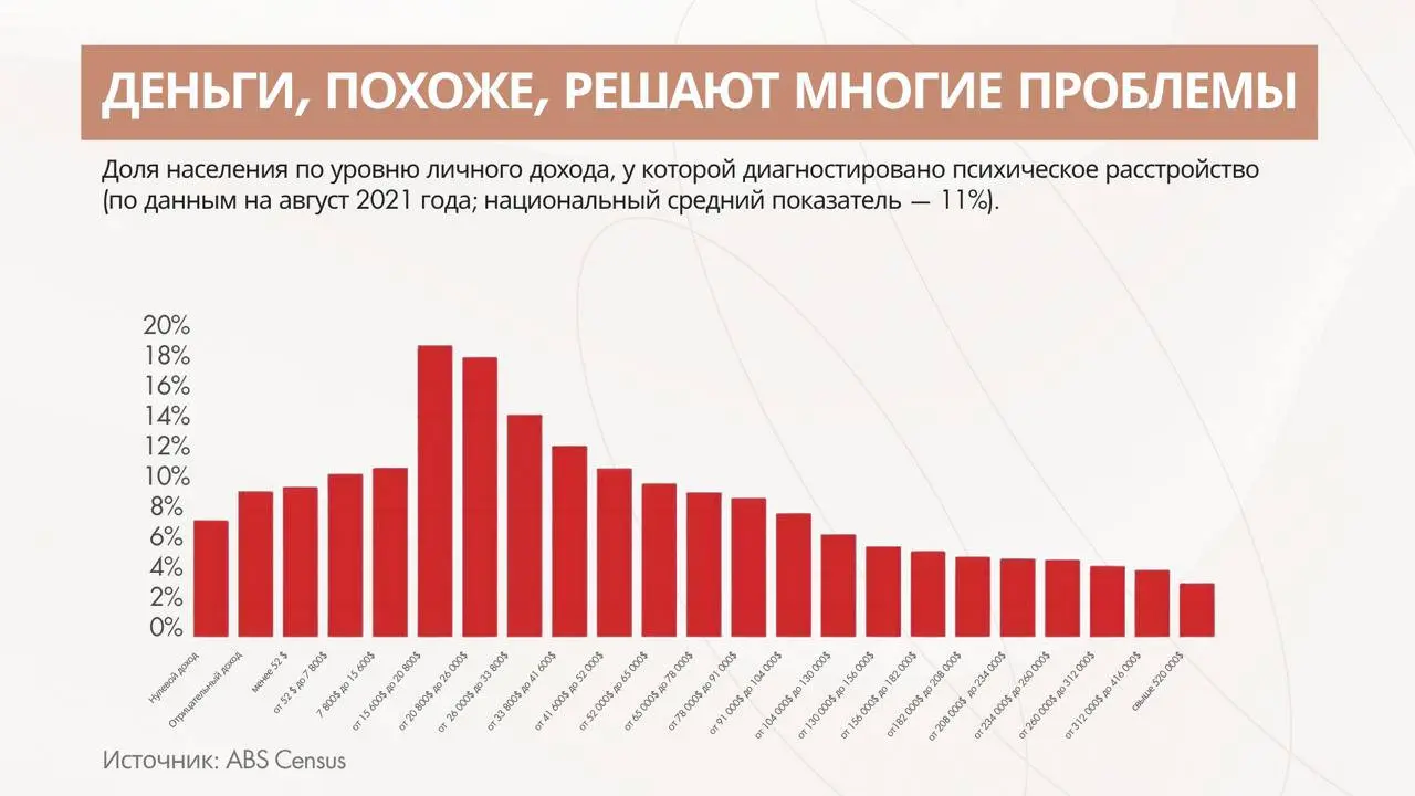 Богатые в 6–7 раз реже становятся психами