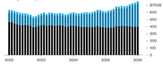 На золото приходится почти половина всех резервов ЦБ РФ.
