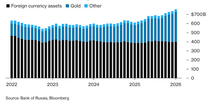 На золото приходится почти половина всех резервов ЦБ РФ.