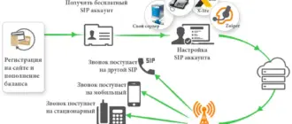 Схема переадресации с городского номера на мобильный телефон